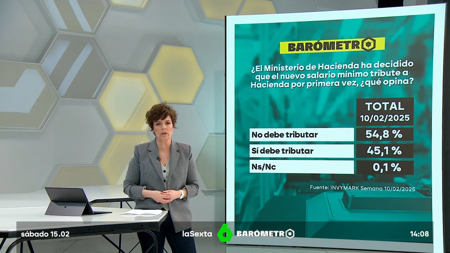Barómetro laSexta | El 54% de los encuestados considera que el SMI no debería tributar el IRPF Barómetro laSexta | El 54% de los encuestados considera que el SMI no debería tributar el IRPF
