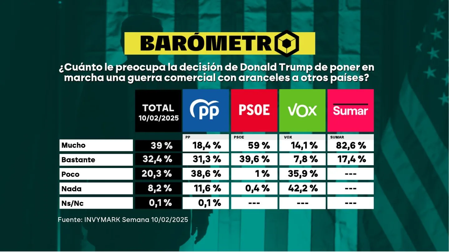Barómetro sobre la preocupación española con los aranceles de Trump Barómetro sobre la preocupación española con los aranceles de Trump
