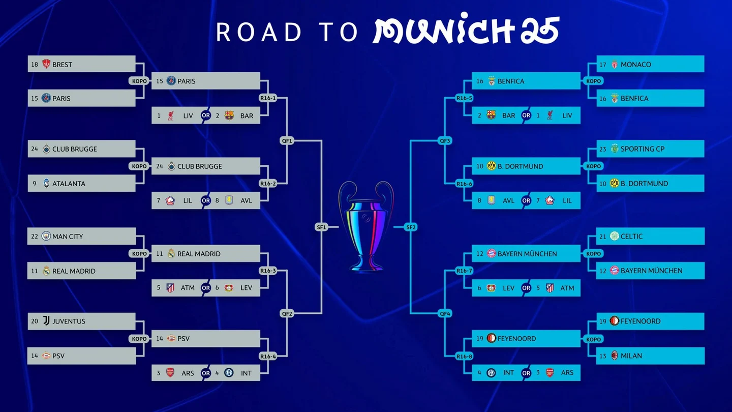 Cuadro de la Champions League hasta la final Cuadro de la Champions League hasta la final