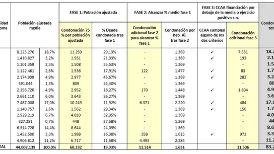 La quita de la deuda autonómica, en cifras: así queda una condonación de 83.253 millones que provoca el choque Gobierno-PP La quita de la deuda autonómica, en cifras: así queda una condonación de 83.253 millones que provoca el choque Gobierno-PP