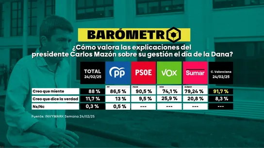 Barómetro de laSexta del día 1 de marzo de 2025 sobre la gestión de Carlos Mazón de la DANA Barómetro de laSexta del día 1 de marzo de 2025 sobre la gestión de Carlos Mazón de la DANA