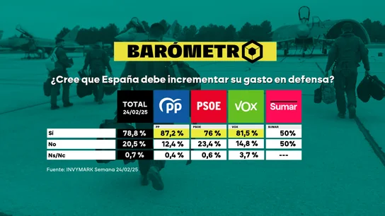 Barómetro de laSexta del 2 de marzo de 2025 sobre el aumento del gasto en Defensa Barómetro de laSexta del 2 de marzo de 2025 sobre el aumento del gasto en Defensa