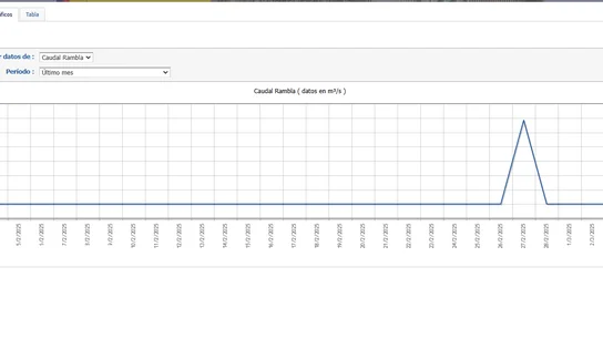 Mediciones cada cinco minutos de la Rambla del Poyo Mediciones cada cinco minutos de la Rambla del Poyo