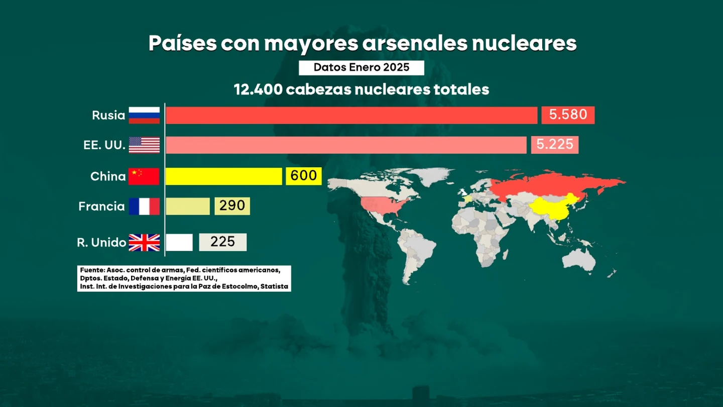 ¿Es suficiente el 'paraguas nuclear' de Macron? Así es el arsenal atómico que ofrece Francia para proteger Europa ¿Es suficiente el 'paraguas nuclear' de Macron? Así es el arsenal atómico que ofrece Francia para proteger Europa