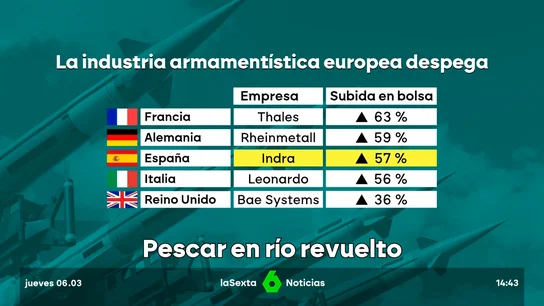 El terremoto Trump da alas a la industria armamentística europea, que despega ante la incertidumbre El terremoto Trump da alas a la industria armamentística europea, que despega ante la incertidumbre