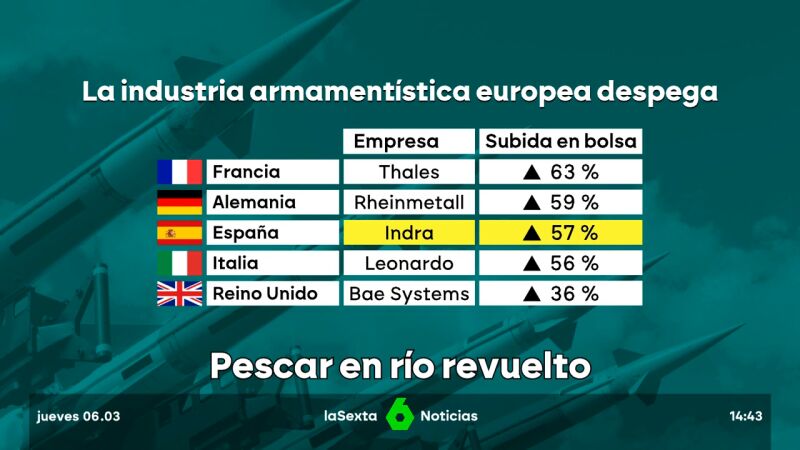 El terremoto Trump da alas a la industria armamentística europea, que despega ante la incertidumbre