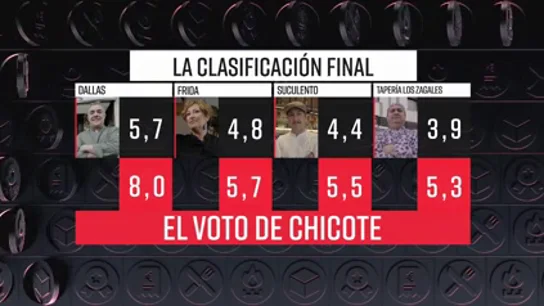 Así es Dallas, el ganador de Batalla de restaurantes Albacete que se lleva un 8 de Alberto Chicote Así es Dallas, el ganador de Batalla de restaurantes Albacete que se lleva un 8 de Alberto Chicote