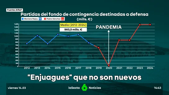 Feijóo amenaza con los tribunales si Sánchez no lleva el gasto en defensa al Congreso... como ya hizo Rajoy Feijóo amenaza con los tribunales si Sánchez no lleva el gasto en defensa al Congreso... como ya hizo Rajoy