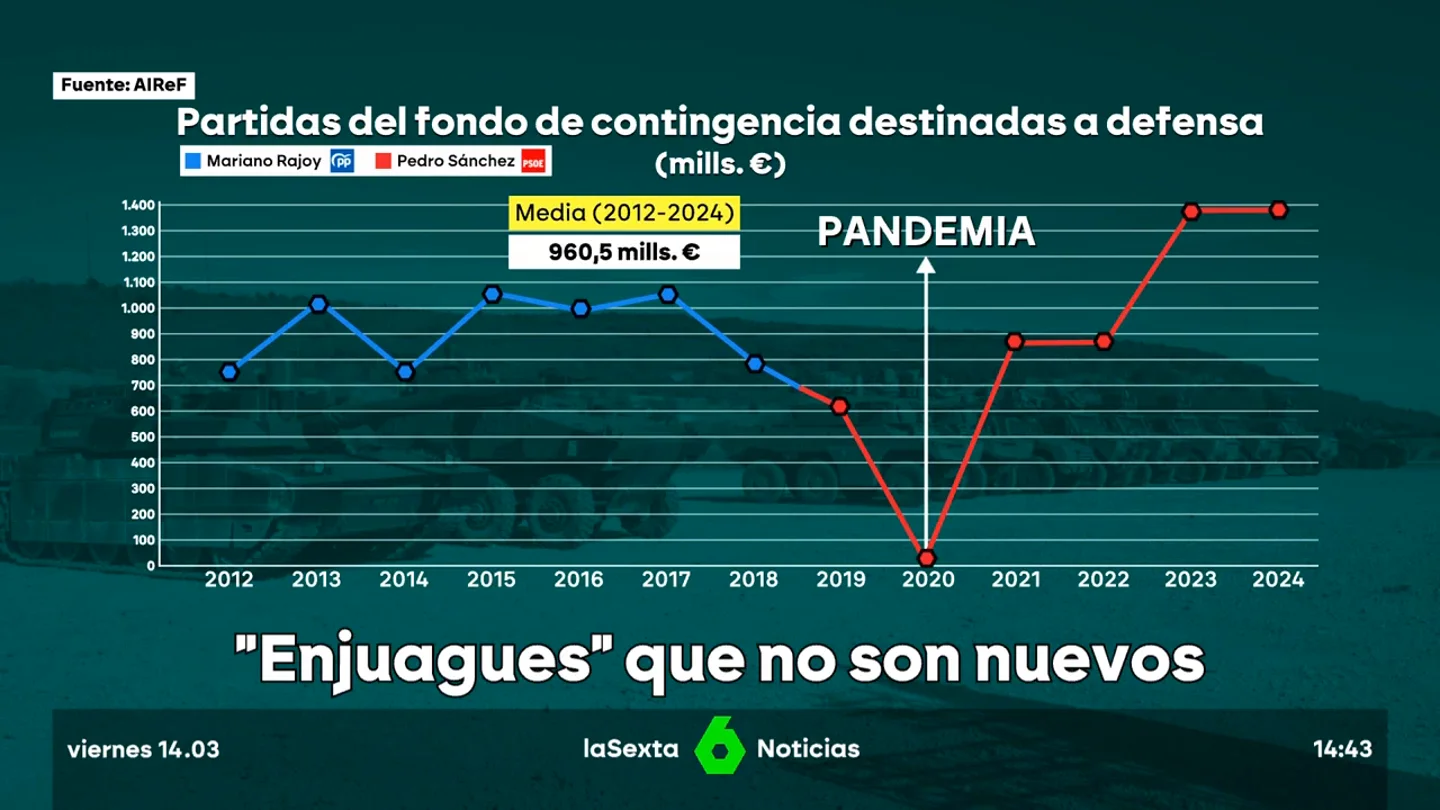 Feijóo amenaza con los tribunales si Sánchez no lleva el gasto en defensa al Congreso... como ya hizo Rajoy Feijóo amenaza con los tribunales si Sánchez no lleva el gasto en defensa al Congreso... como ya hizo Rajoy