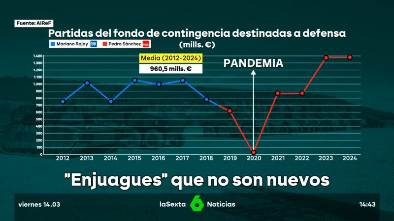 Feijóo amenaza con los tribunales si Sánchez no lleva el gasto en defensa al Congreso... como ya hizo Rajoy