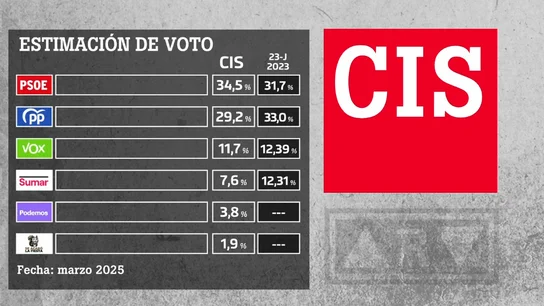 Barómetro del CIS de marzo. Barómetro del CIS de marzo.