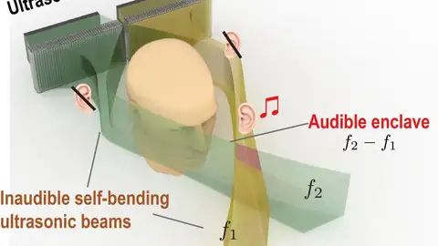 Ilustración de cómo funciona la técnica para crear los enclaves audibles Ilustración de cómo funciona la técnica para crear los enclaves audibles