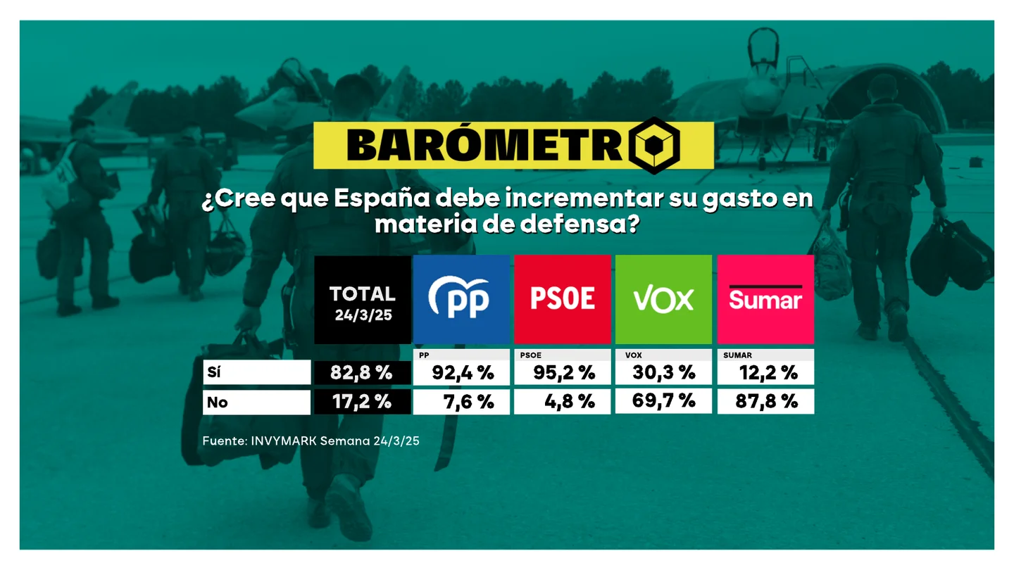 Barómetro laSexta | El 82,8% de los españoles, a favor de que España incremente su gasto en defensa Barómetro laSexta | El 82,8% de los españoles, a favor de que España incremente su gasto en defensa