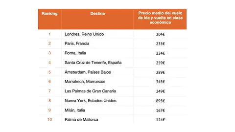 Destinos más buscados para Semana Santa Destinos más buscados para Semana Santa
