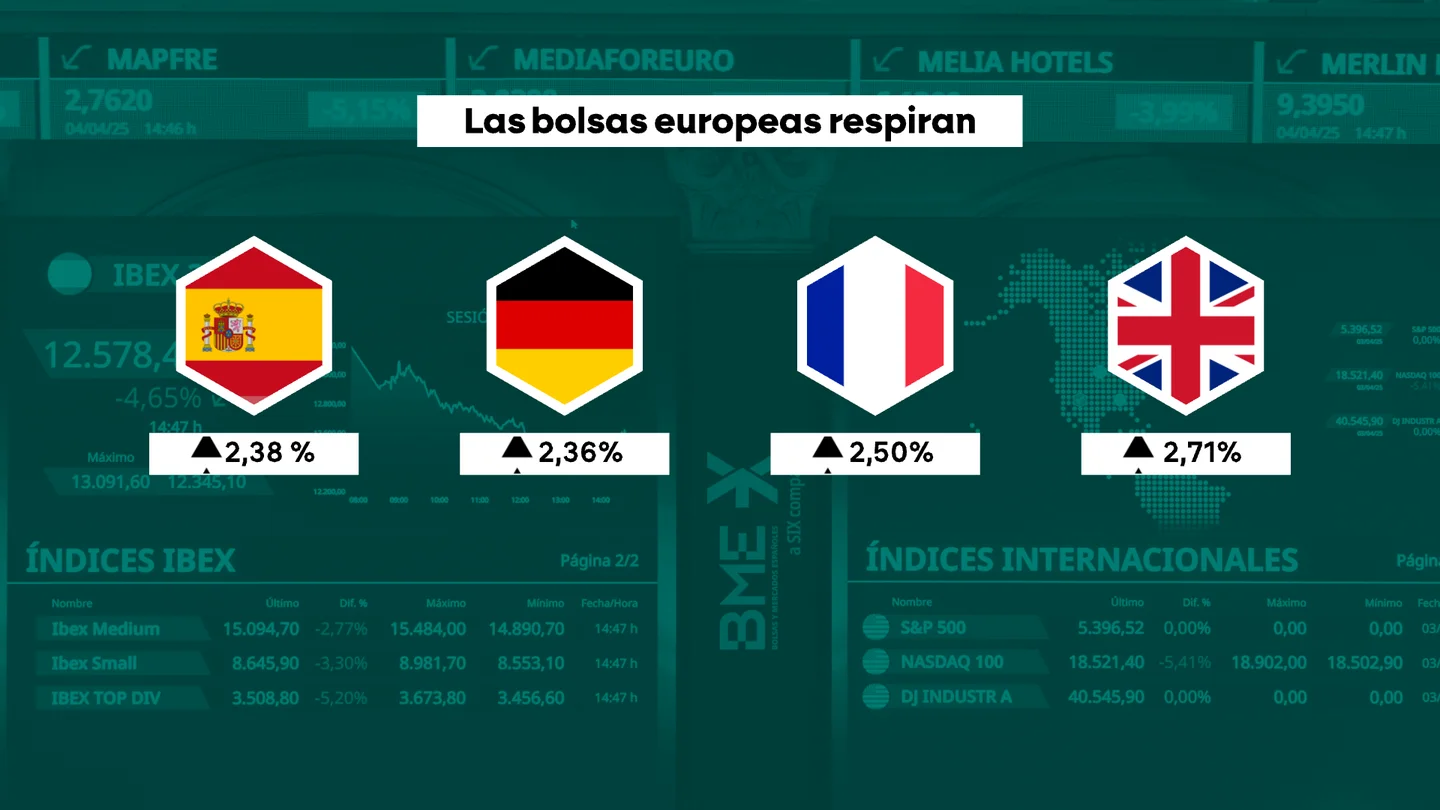 Las bolsas europeas respiran en el cuarto día de los aranceles de Trump Las bolsas europeas respiran en el cuarto día de los aranceles de Trump