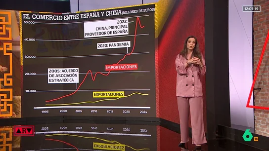 Así ha crecido la relación comercial entre China y España en los últimos 30 años Así ha crecido la relación comercial entre China y España en los últimos 30 años