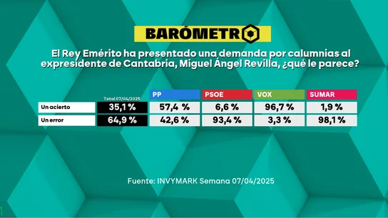 Barómetro de laSexta sobre la denuncia de Juan Carlos I a Miguel Ángel Revilla Barómetro de laSexta sobre la denuncia de Juan Carlos I a Miguel Ángel Revilla