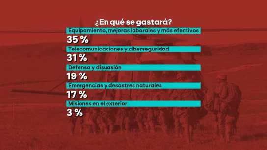 Radiografía del aumento del gasto en Defensa: cómo se repartirá y de dónde saldrá el dinero Radiografía del aumento del gasto en Defensa: cómo se repartirá y de dónde saldrá el dinero