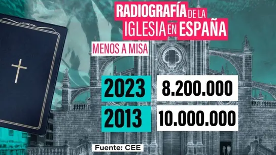 La Iglesia Católica pierde 8,2 millones de fieles en España, pero mantiene su recaudación: 382 M La Iglesia Católica pierde 8,2 millones de fieles en España, pero mantiene su recaudación: 382 M