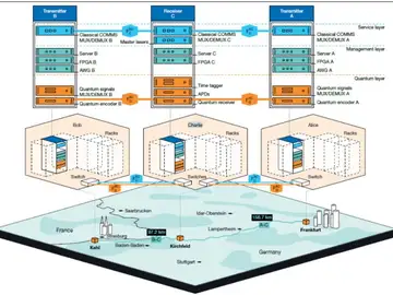Logran enviar mensajes cuánticos con una red comercial de comunicaciones Logran enviar mensajes cuánticos con una red comercial de comunicaciones