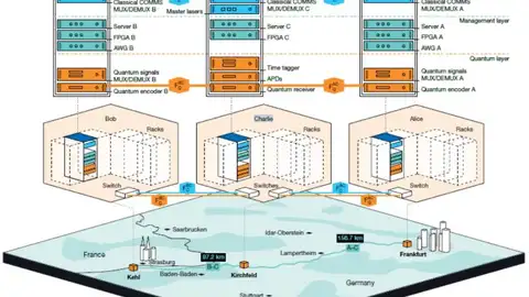 Logran enviar mensajes cuánticos con una red comercial de comunicaciones Logran enviar mensajes cuánticos con una red comercial de comunicaciones