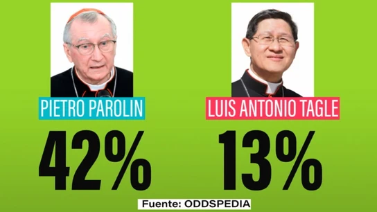 Roma aún guarda silencio, pero las quinielas ya hablan: Pietro Parolin y Luis Antonio Tagle, en la pole papal Roma aún guarda silencio, pero las quinielas ya hablan: Pietro Parolin y Luis Antonio Tagle, en la pole papal