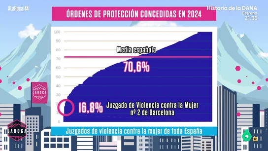 El juzgado nº2 de Violencia contra la Mujer de Barcelona concede solo el 16% de las órdenes de protección a las víctimas de violencia El juzgado nº2 de Violencia contra la Mujer de Barcelona concede solo el 16% de las órdenes de protección a las víctimas de violencia