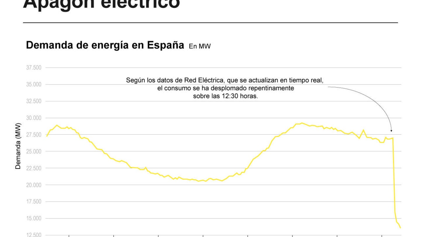  Apagón eléctrico