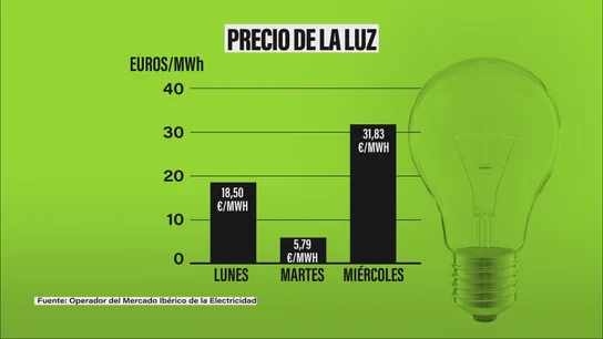 El precio de la electricidad se dispara un 450% esta semana: ¿por qué sigue alto si hay suficiente energía? El precio de la electricidad se dispara un 450% esta semana: ¿por qué sigue alto si hay suficiente energía?