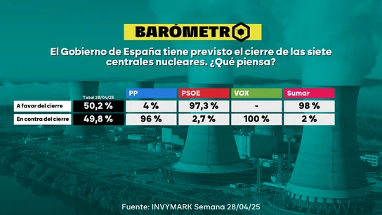 Barómetro laSexta. Barómetro laSexta.