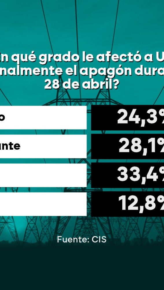 Barómetros flash del CIS. 