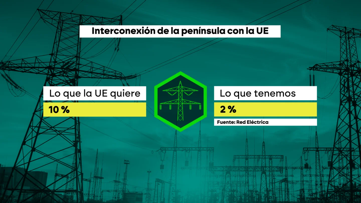 Nuestras interconexiones con Francia y Marruecos, a años luz de lo que demanda la UE: a los franceses no les interesa aumentarla. Nuestras interconexiones con Francia y Marruecos, a años luz de lo que demanda la UE: a los franceses no les interesa aumentarla