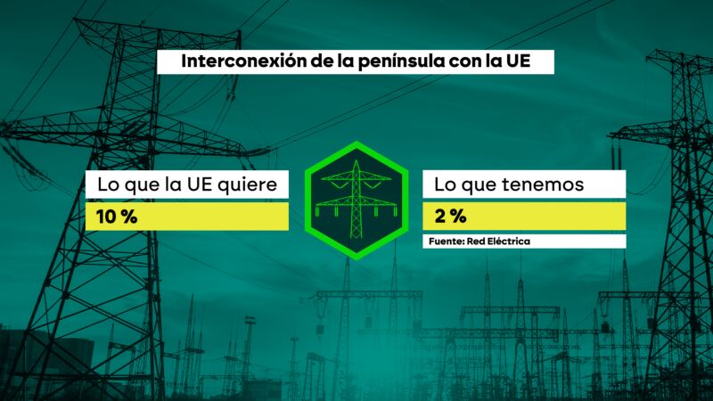 Nuestras interconexiones con Francia y Marruecos, a años luz de lo que demanda la UE: a los franceses no les interesa aumentarla.