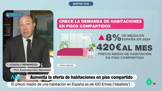 El mensaje de Gonzalo Bernardos al Gobierno tras aumentar la demanda de pisos compartidos: "Toca rectificar, y mucho" Gonzalo Bernardos reflexiona sobre los datos que hablan de un aumento de la oferta y la demanda de habitaciones compartidas, en su opinión provocado por las políticas de vivienda del Gobierno.
