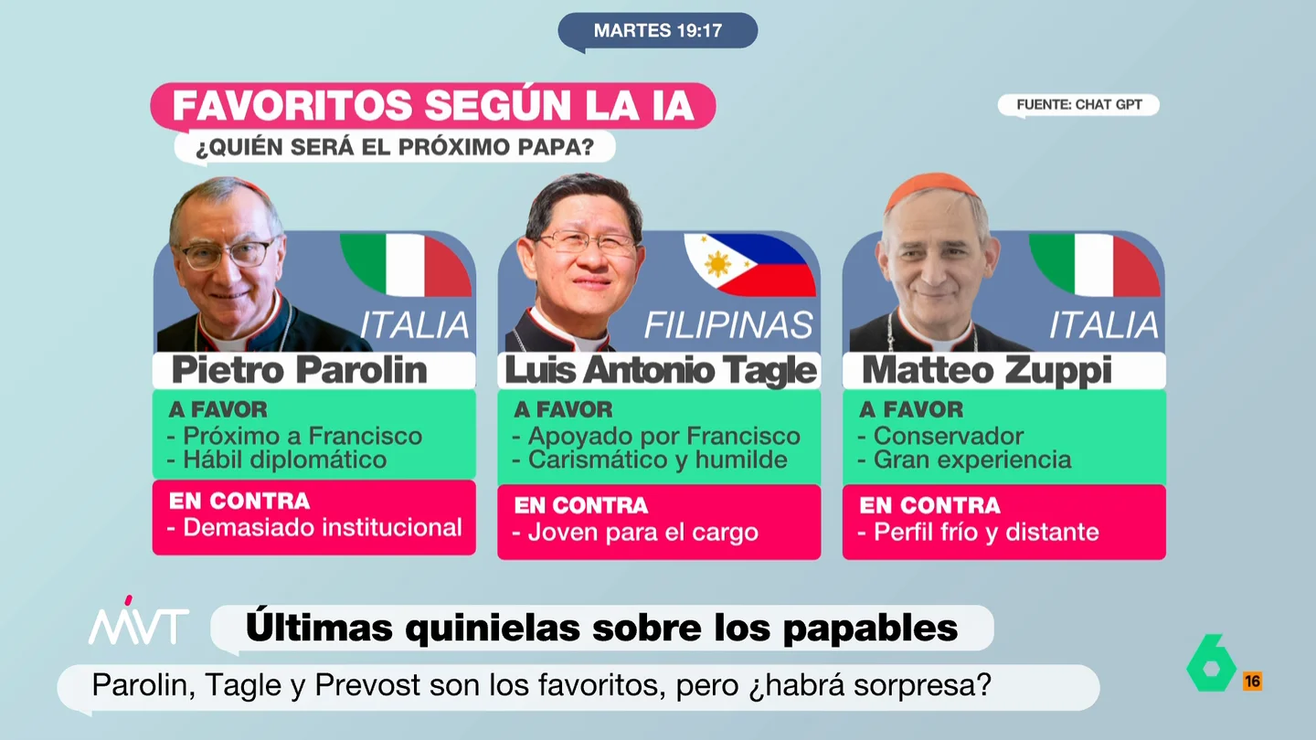La inteligencia artificial decide a su favorito para ser el nuevo papa: estos son sus pros y sus contras La inteligencia artificial decide a su favorito para ser el nuevo papa: estos son sus pros y sus contras