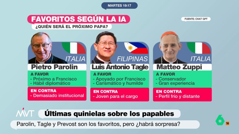 La inteligencia artificial decide a su favorito para ser el nuevo papa: estos son sus pros y sus contras