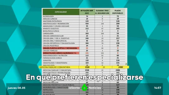 Las especialidades más demandadas y las curiosidades en la elección de plazas MIR 2025 Las especialidades más demandadas y las curiosidades en la elección de plazas MIR 2025