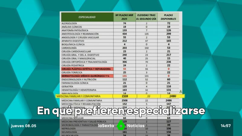 Las especialidades más demandadas y las curiosidades en la elección de plazas MIR 2025