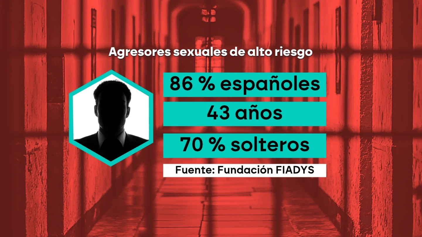 Informe sobre agresores sexuales de alto riesgo de reincidencia, de la Fundación FIADYS. Informe sobre agresores sexuales de alto riesgo de reincidencia, de la Fundación FIADYS.