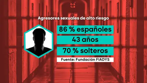 Informe sobre agresores sexuales de alto riesgo de reincidencia, de la Fundación FIADYS. Informe sobre agresores sexuales de alto riesgo de reincidencia, de la Fundación FIADYS.
