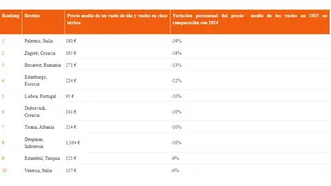 Los destinos que más han bajado de precio para el verano según Kayak Los destinos que más han bajado de precio para el verano según Kayak