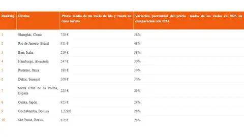 Destinos en tendencia para el verano según Kayak Destinos en tendencia para el verano según Kayak