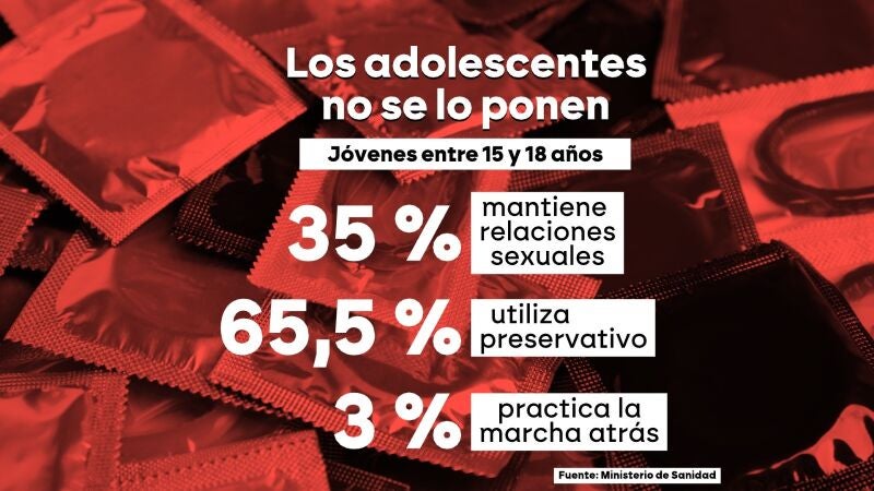 ¿Dónde quedó el 'Póntelo, Pónselo'?: aumentan los embarazos y prácticas inseguras entre adolescentes