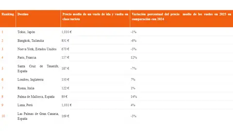 Los destinos más buscados por los españoles para el verano según Kayak Los destinos más buscados por los españoles para el verano según Kayak