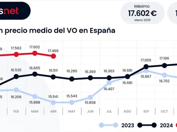El precio del coche de ocasión en España sube El precio del coche de ocasión en España sube
