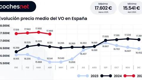 El precio del coche de ocasión en España sube El precio del coche de ocasión en España sube un 5,8% en abril hasta los 17.466 euros, según coches.Net.