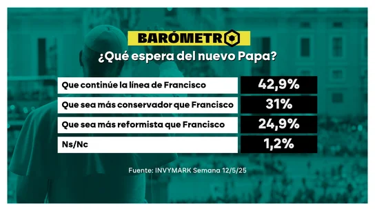El 62% de los españolas valora positivamente la elección del papa León XIV El 62% de los españolas valora positivamente la elección del papa León XIV