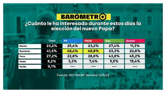 El 62% de los españolas valora positivamente la elección del papa León XIV El 62% de los españolas valora positivamente la elección del papa León XIV