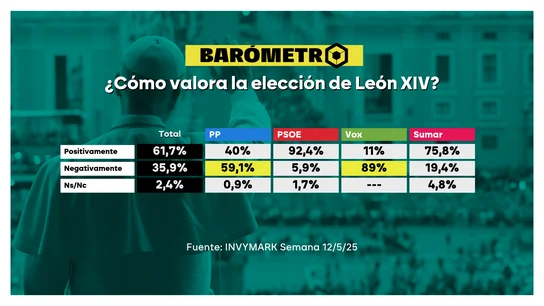 El 62% de los españolas valora positivamente la elección del papa León XIV El 62% de los españolas valora positivamente la elección del papa León XIV