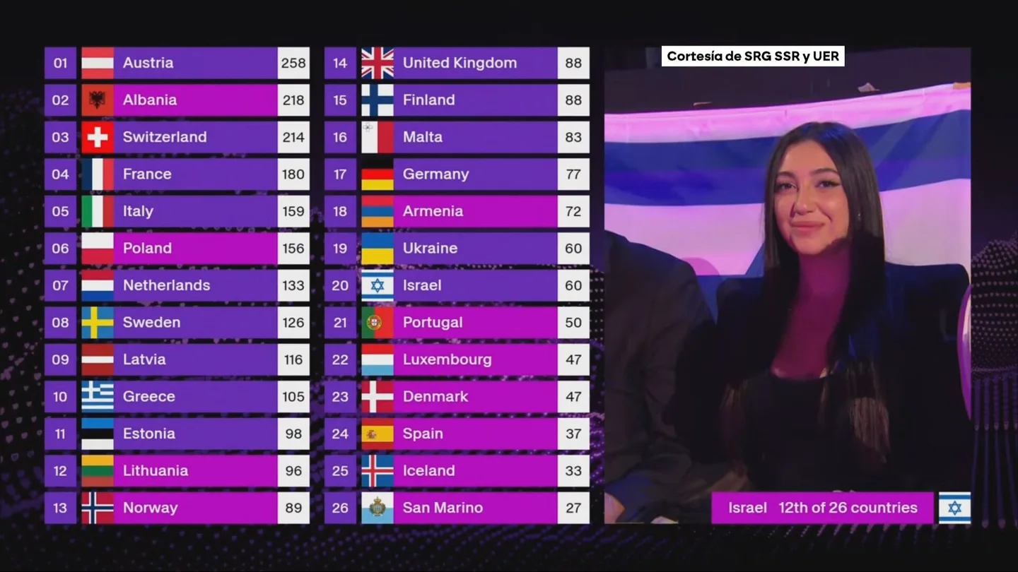 La mano de Israel en Eurovisión: así usa el festival como campaña de propaganda extrema La mano de Israel en Eurovisión: así usa el festival como campaña de propaganda extrema